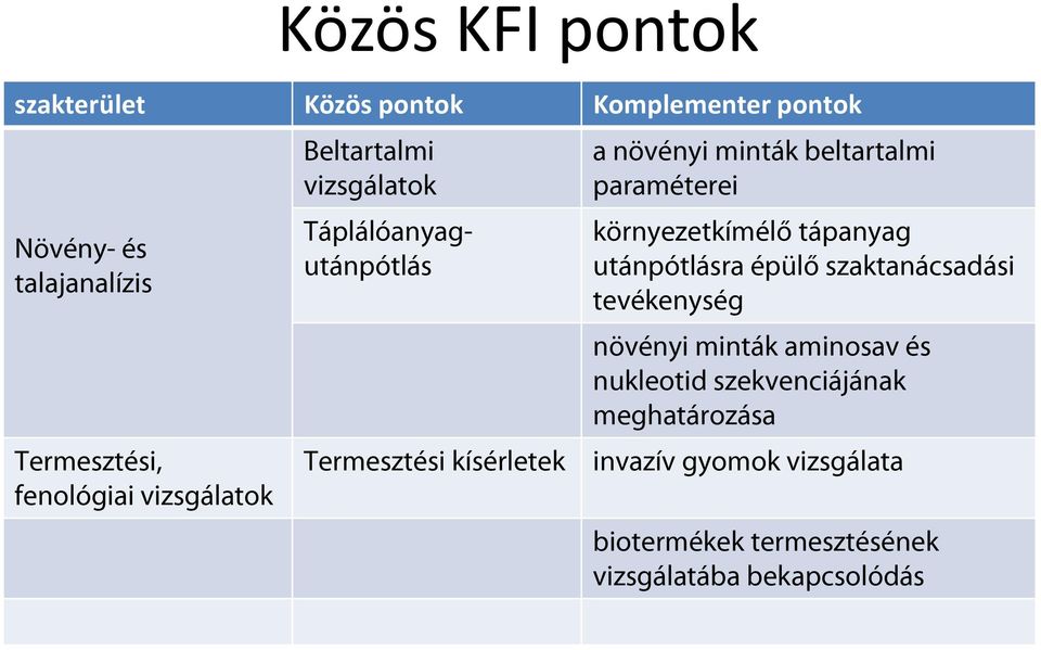 paraméterei környezetkímélő tápanyag utánpótlásra épülő szaktanácsadási tevékenység növényi minták aminosav és