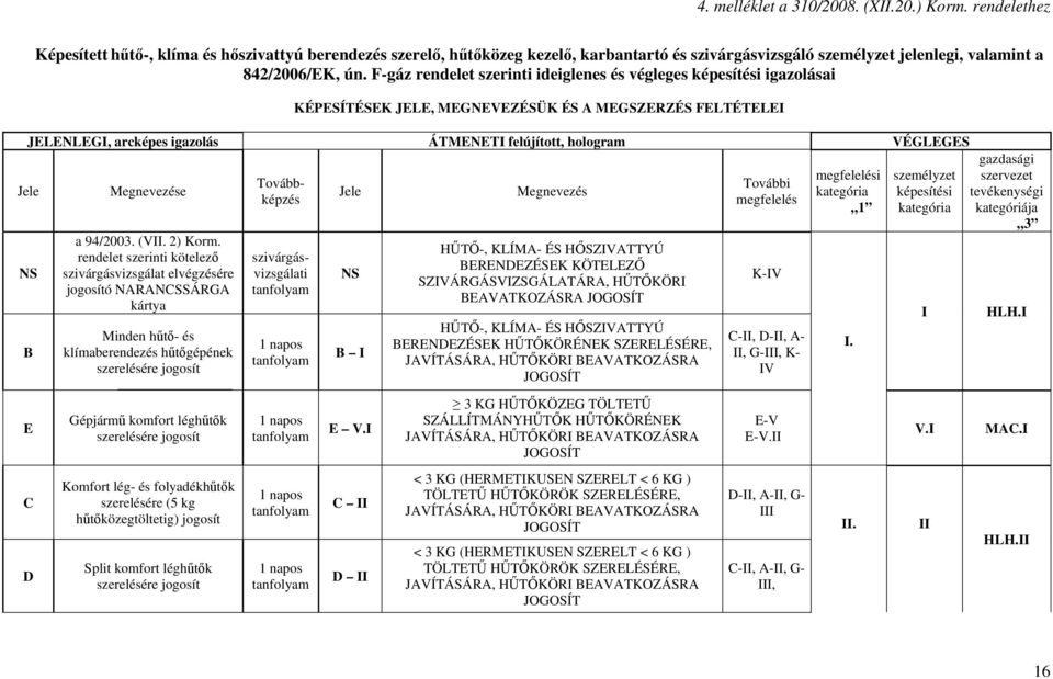 F-gáz rendelet szerinti ideiglenes és végleges képesítési igazolásai KÉPESÍTÉSEK JELE, MEGNEVEZÉSÜK ÉS A MEGSZERZÉS FELTÉTELEI JELENLEGI, arcképes igazolás ÁTMENETI felújított, hologram VÉGLEGES Jele