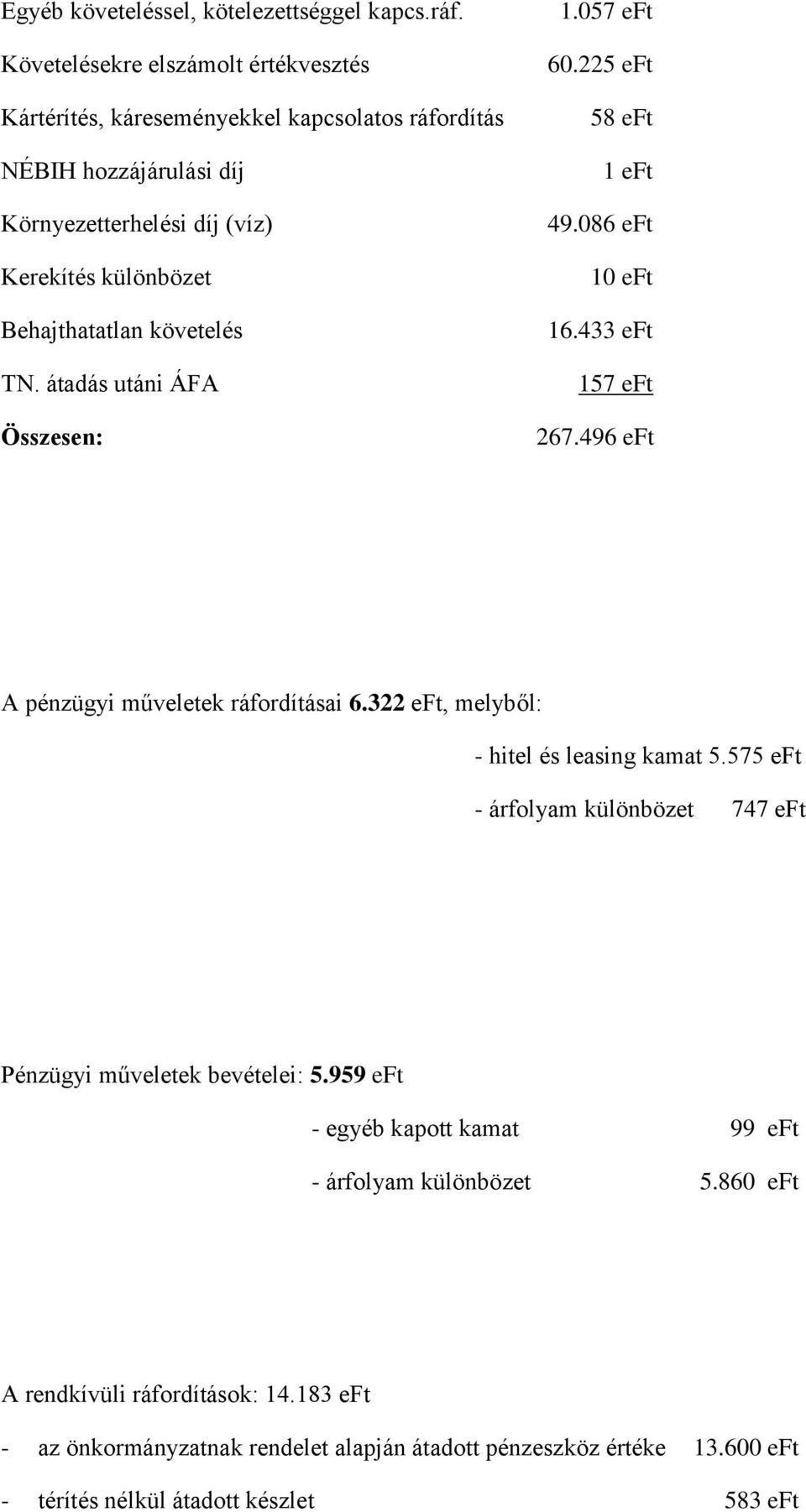 Behajthatatlan követelés TN. átadás utáni ÁFA Összesen:.57 eft 6.225 eft 58 eft eft 49.86 eft eft 6.433 eft 57 eft 267.496 eft A pénzügyi műveletek ráfordításai 6.