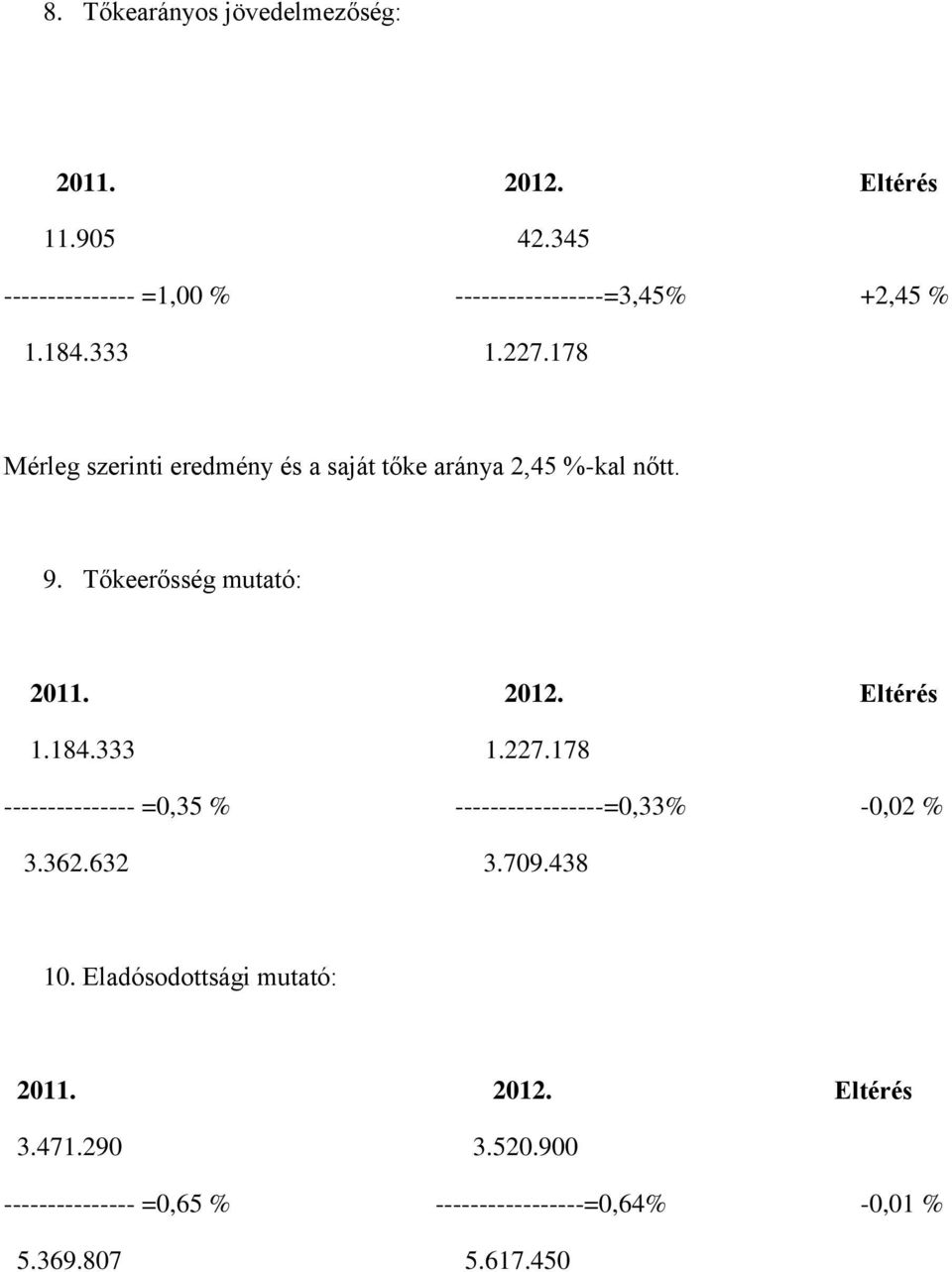 Eltérés.84.333.227.78 --------------- =,35 % -----------------=,33% -,2 % 3.362.632 3.79.438.