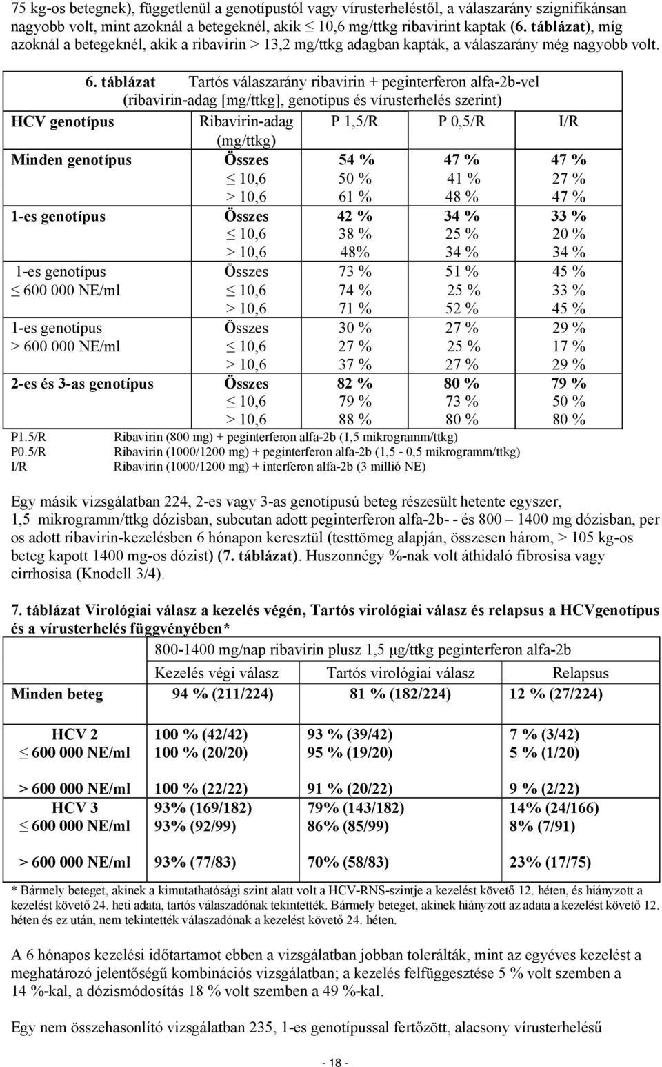 táblázat Tartós válaszarány ribavirin + peginterferon alfa-2b-vel (ribavirin-adag [mg/ttkg], genotípus és vírusterhelés szerint) HCV genotípus Ribavirin-adag P 1,5/R P 0,5/R I/R (mg/ttkg) Minden