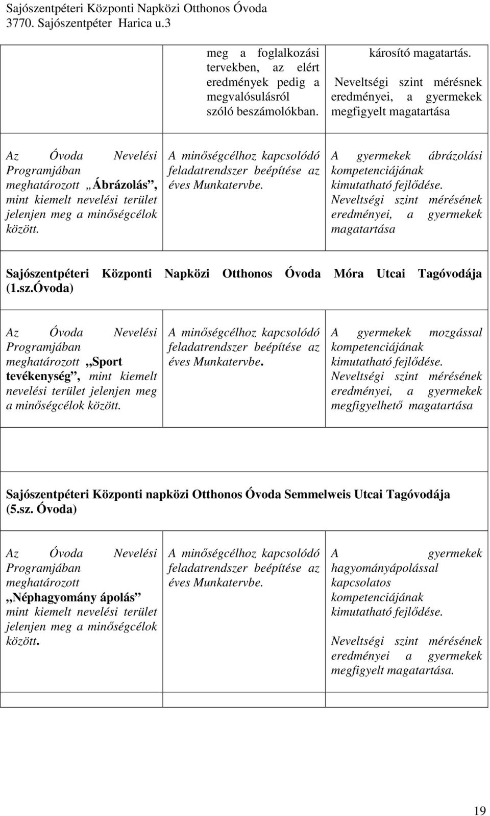 A minıségcélhoz kapcsolódó feladatrendszer beépítése az éves Munkatervbe. A gyermekek ábrázolási kompetenciájának kimutatható fejlıdése.