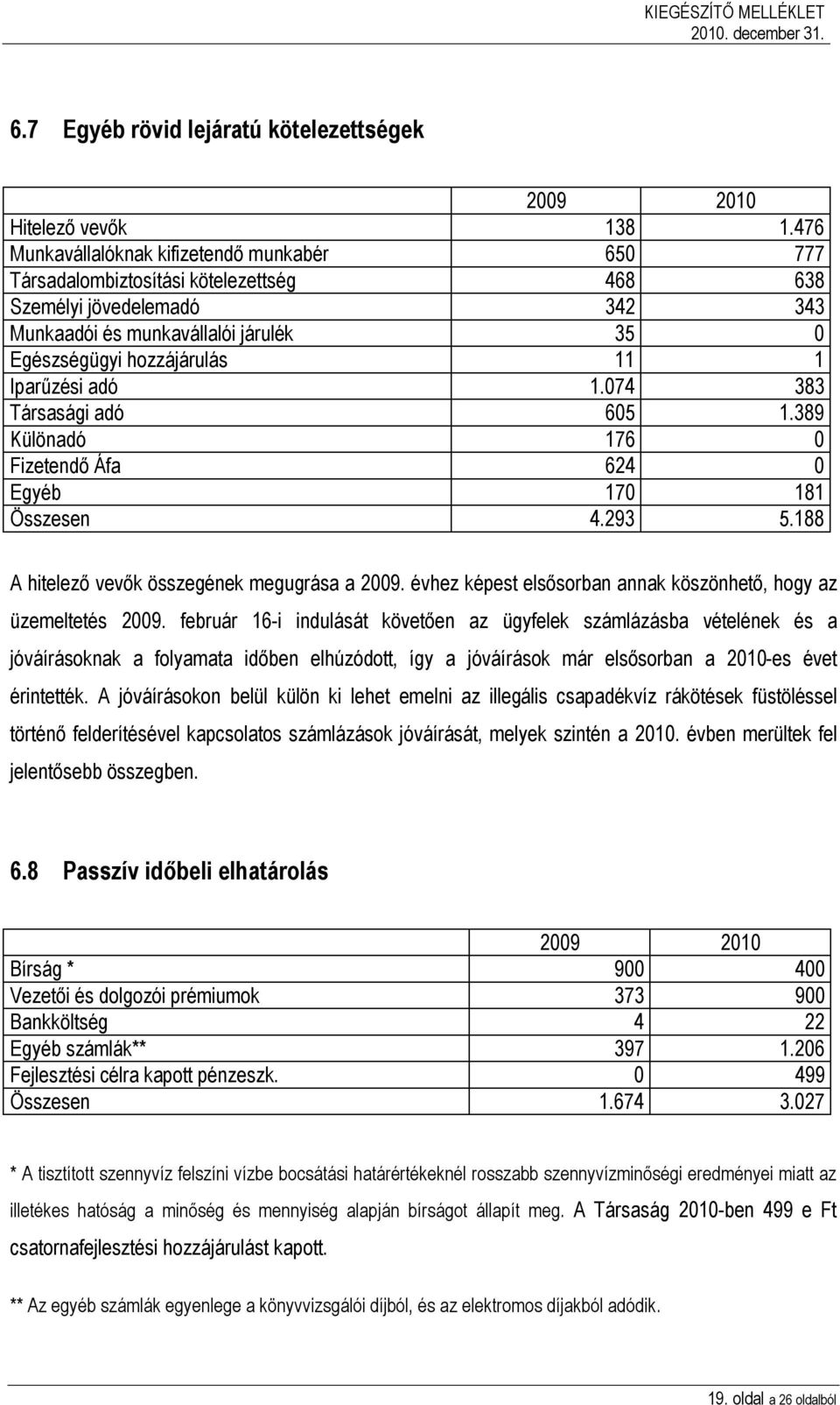 Iparűzési adó 1.074 383 Társasági adó 605 1.389 Különadó 176 0 Fizetendő Áfa 624 0 Egyéb 170 181 Összesen 4.293 5.188 A hitelező vevők összegének megugrása a 2009.