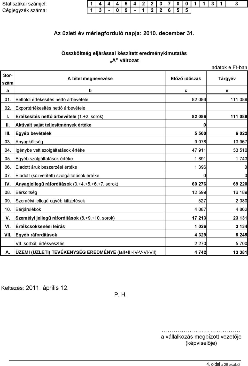 sorok) 82 086 111 089 II. Aktivált saját teljesítmények értéke 0 III. Egyéb bevételek 5 500 6 022 03. Anyagköltség 9 078 13 967 04. Igénybe vett szolgáltatások értéke 47 911 53 510 05.