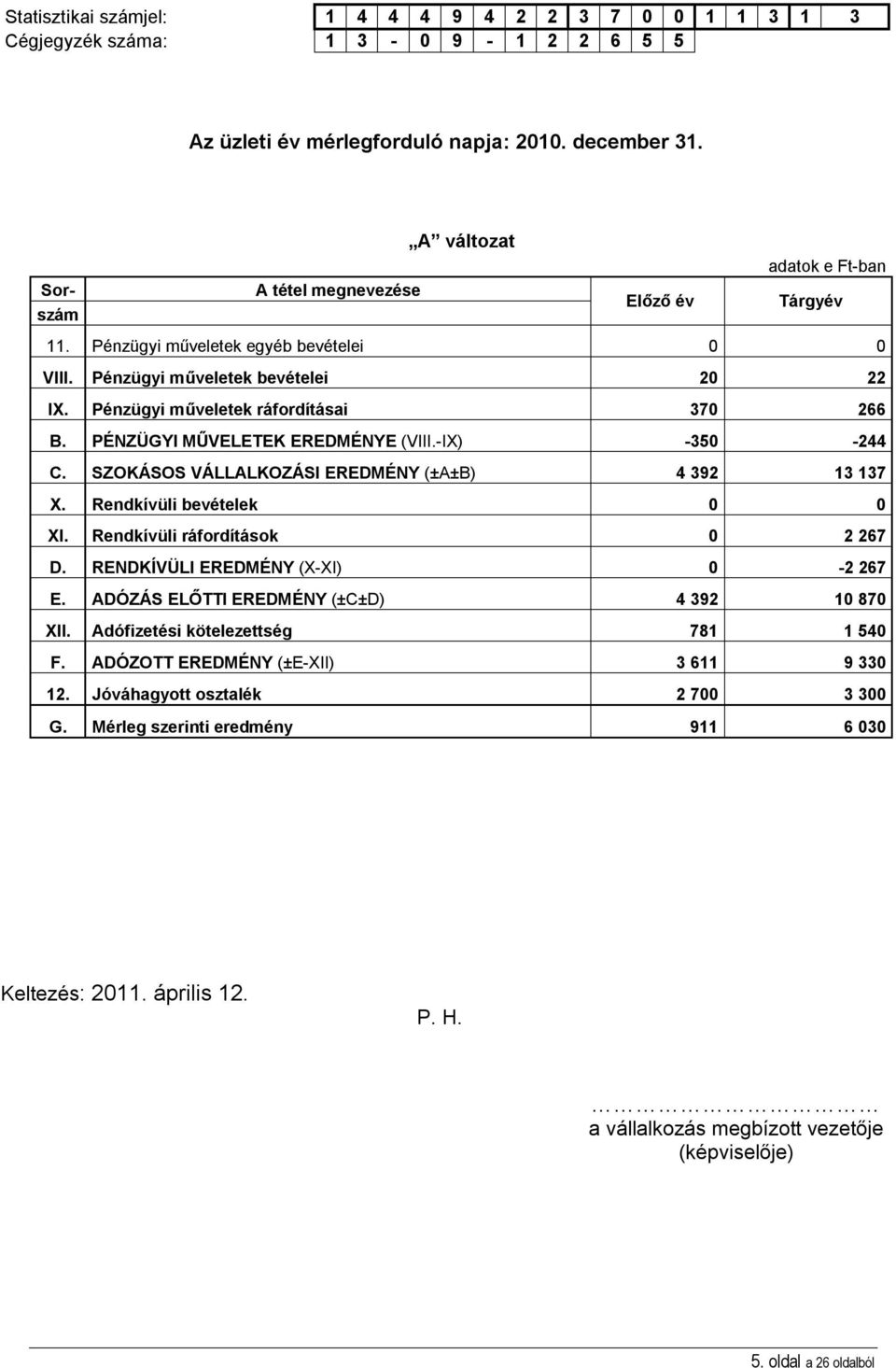 SZOKÁSOS VÁLLALKOZÁSI EREDMÉNY (±A±B) 4 392 13 137 X. Rendkívüli bevételek 0 0 XI. Rendkívüli ráfordítások 0 2 267 D. RENDKÍVÜLI EREDMÉNY (X-XI) 0-2 267 E.