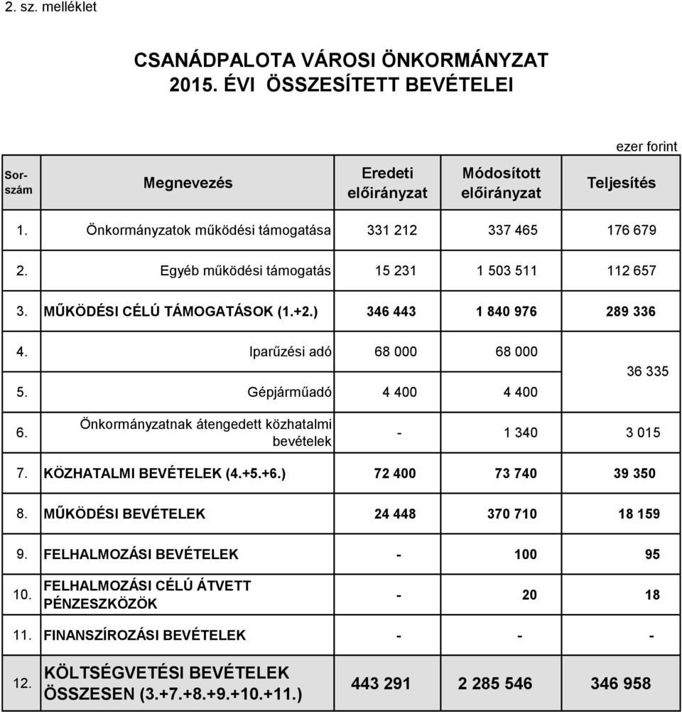 Iparűzési adó 68 000 68 000 5. Gépjárműadó 4 400 4 400 36 335 6. Önkormányzatnak átengedett közhatalmi bevételek - 1 340 3 015 7. KÖZHATALMI BEVÉTELEK (4.+5.+6.