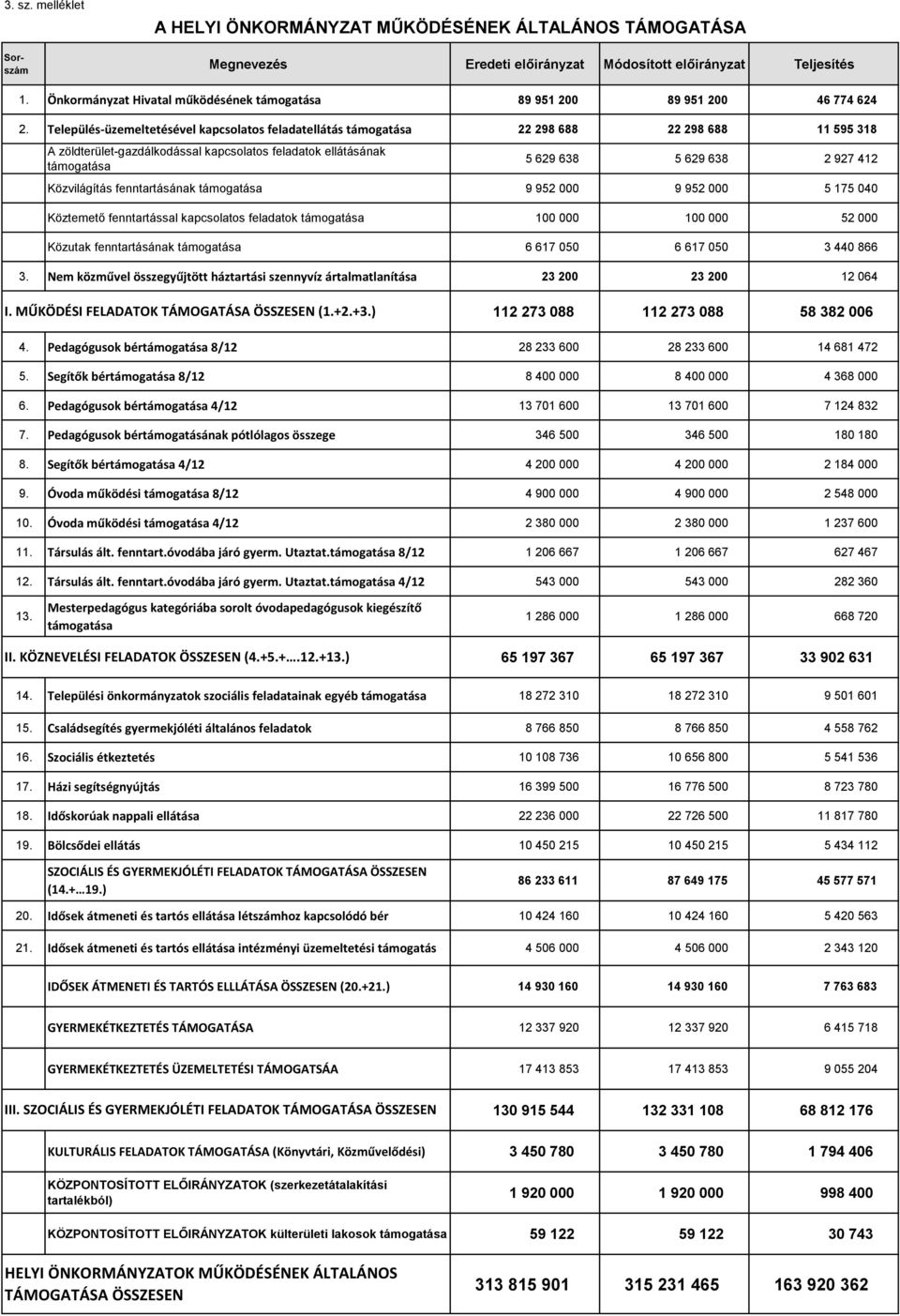 412 Közvilágítás fenntartásának támogatása 9 952 000 9 952 000 5 175 040 Köztemető fenntartással kapcsolatos feladatok támogatása 100 000 100 000 52 000 Közutak fenntartásának támogatása 6 617 050 6