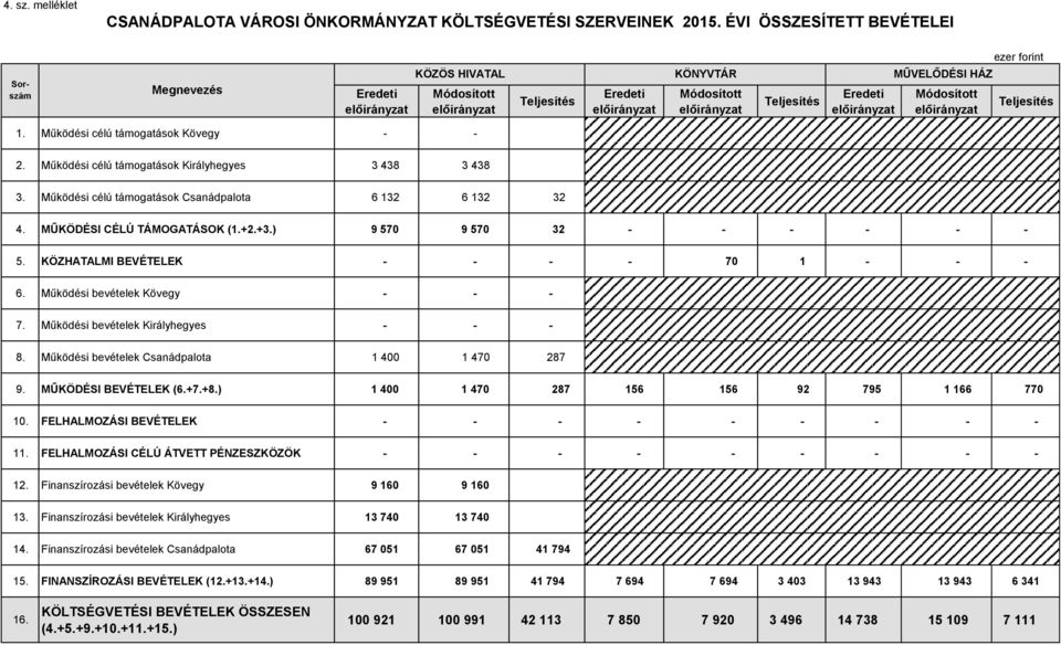 Működési célú támogatások Királyhegyes 3 438 3 438 3. Működési célú támogatások Csanádpalota 6 132 6 132 32 4. MŰKÖDÉSI CÉLÚ TÁMOGATÁSOK (1.+2.+3.) 9 570 9 570 32 - - - - - - 5.