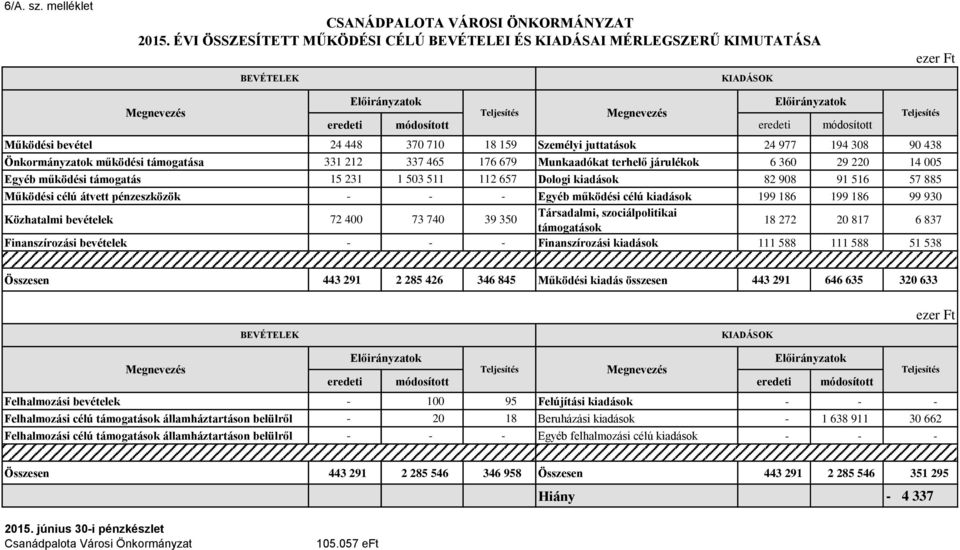 24 977 194 308 90 438 Önkormányzatok működési támogatása 331 212 337 465 176 679 Munkaadókat terhelő járulékok 6 360 29 220 14 005 Egyéb működési támogatás 15 231 1 503 511 112 657 Dologi kiadások 82