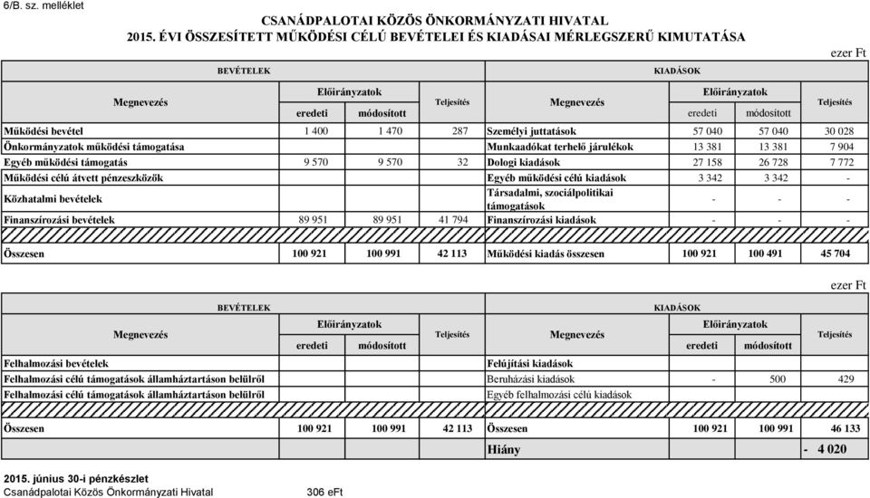 57 040 30 028 Önkormányzatok működési támogatása Munkaadókat terhelő járulékok 13 381 13 381 7 904 Egyéb működési támogatás 9 570 9 570 32 Dologi kiadások 27 158 26 728 7 772 Működési célú átvett