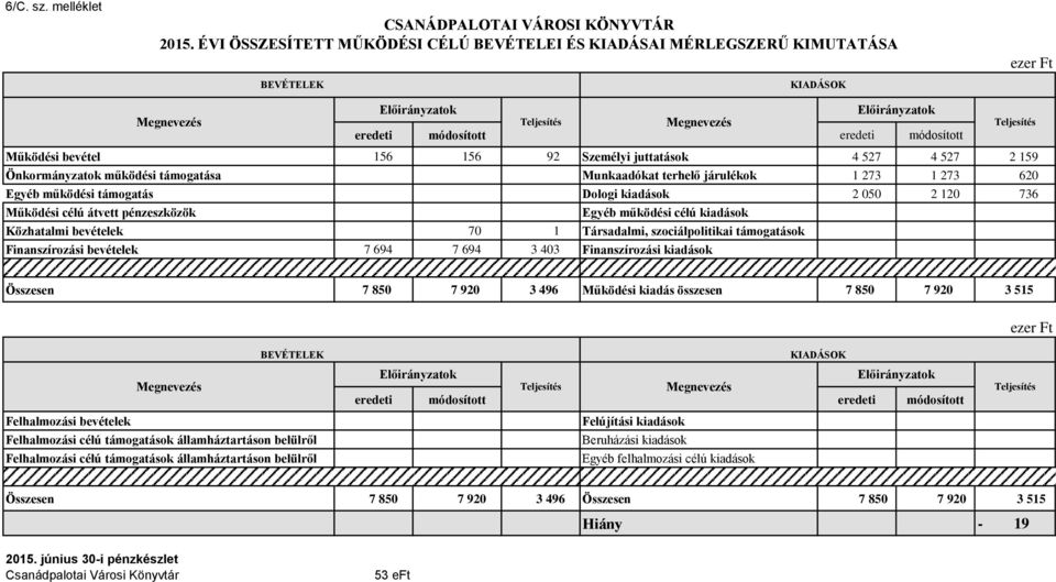 2 159 Önkormányzatok működési támogatása Munkaadókat terhelő járulékok 1 273 1 273 620 Egyéb működési támogatás Dologi kiadások 2 050 2 120 736 Működési célú átvett pénzeszközök Egyéb működési célú