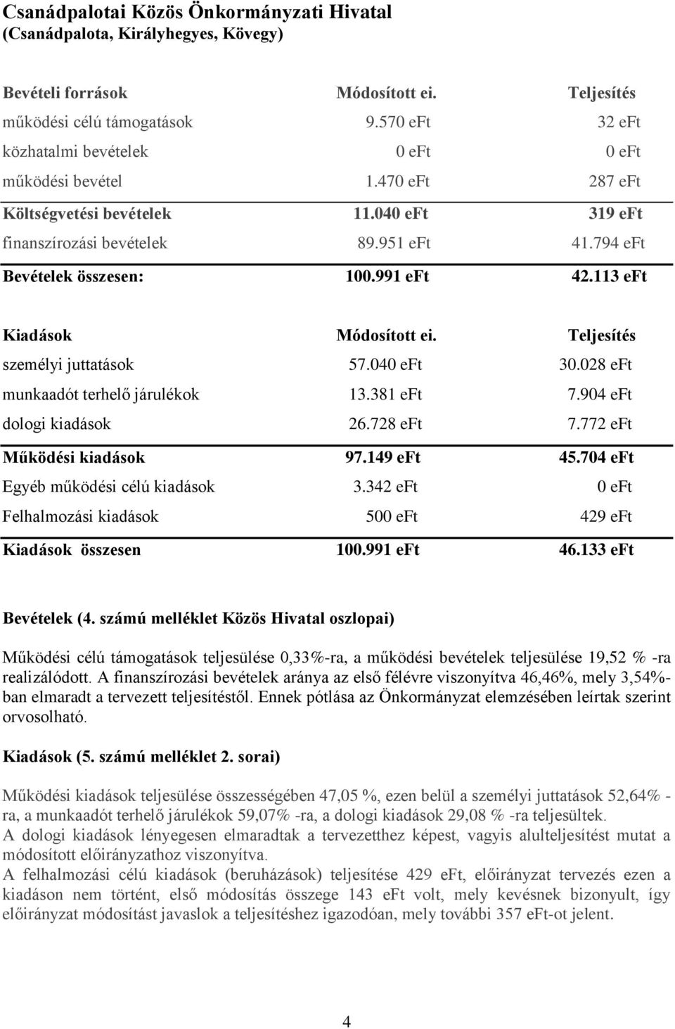 991 eft 42.113 eft Kiadások Módosított ei. személyi juttatások 57.040 eft 30.028 eft munkaadót terhelő járulékok 13.381 eft 7.904 eft dologi kiadások 26.728 eft 7.772 eft Működési kiadások 97.