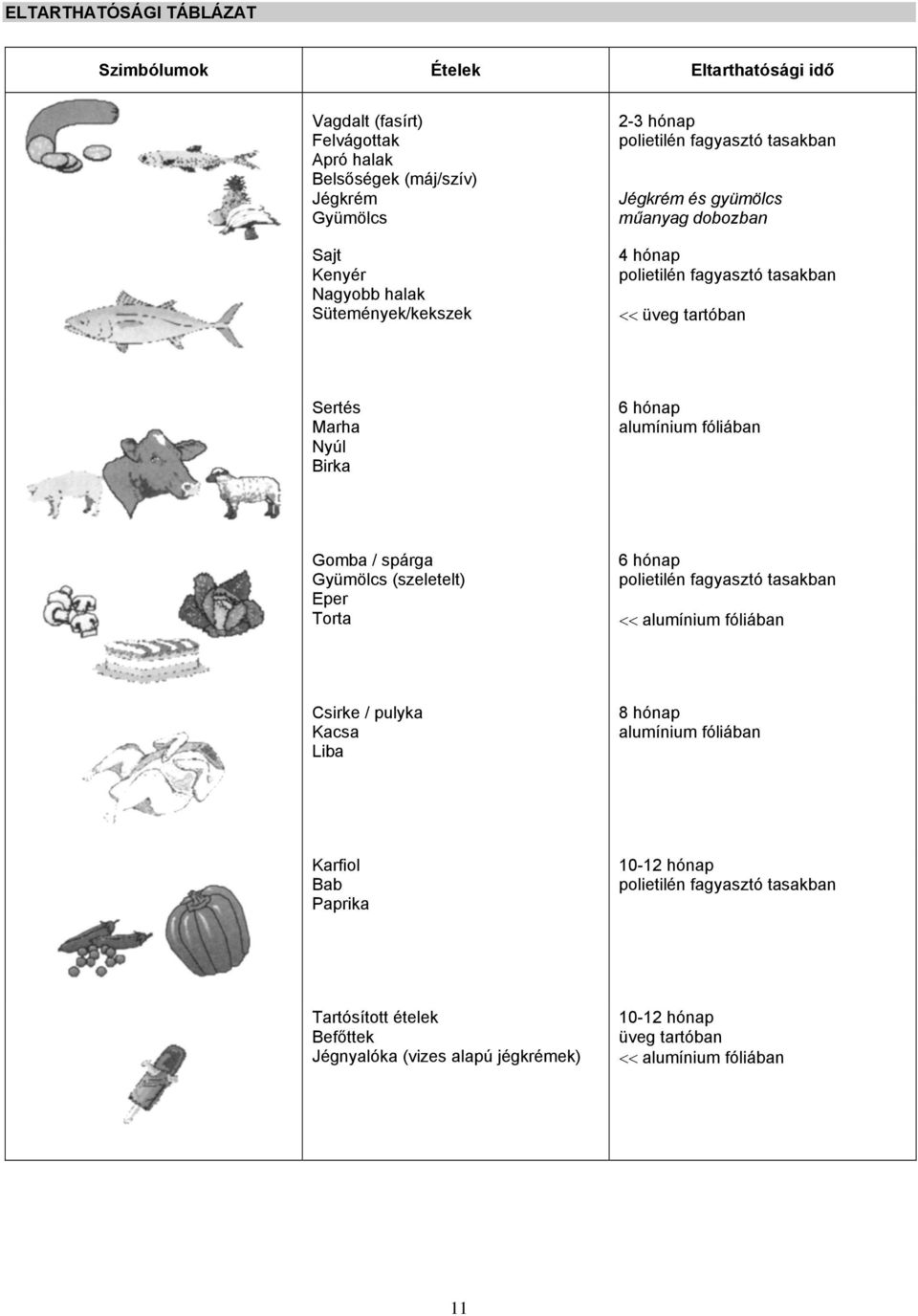 hónap alumínium fóliában Gomba / spárga Gyümölcs (szeletelt) Eper Torta 6 hónap polietilén fagyasztó tasakban << alumínium fóliában Csirke / pulyka Kacsa Liba 8 hónap alumínium