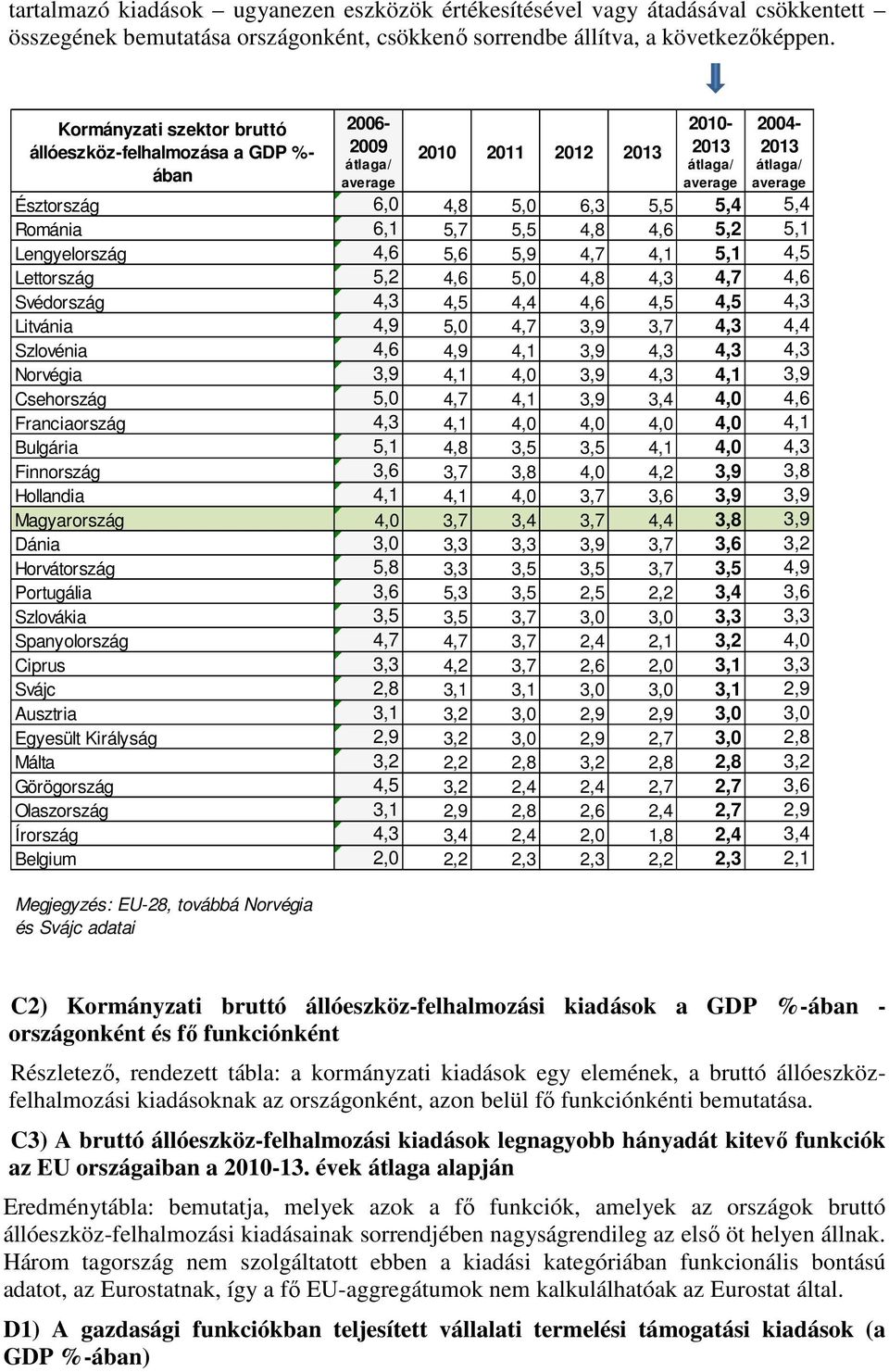 5,4 Románia 6,1 5,7 5,5 4,8 4,6 5,2 5,1 Lengyelország 4,6 5,6 5,9 4,7 4,1 5,1 4,5 Lettország 5,2 4,6 5,0 4,8 4,3 4,7 4,6 Svédország 4,3 4,5 4,4 4,6 4,5 4,5 4,3 Litvánia 4,9 5,0 4,7 3,9 3,7 4,3 4,4