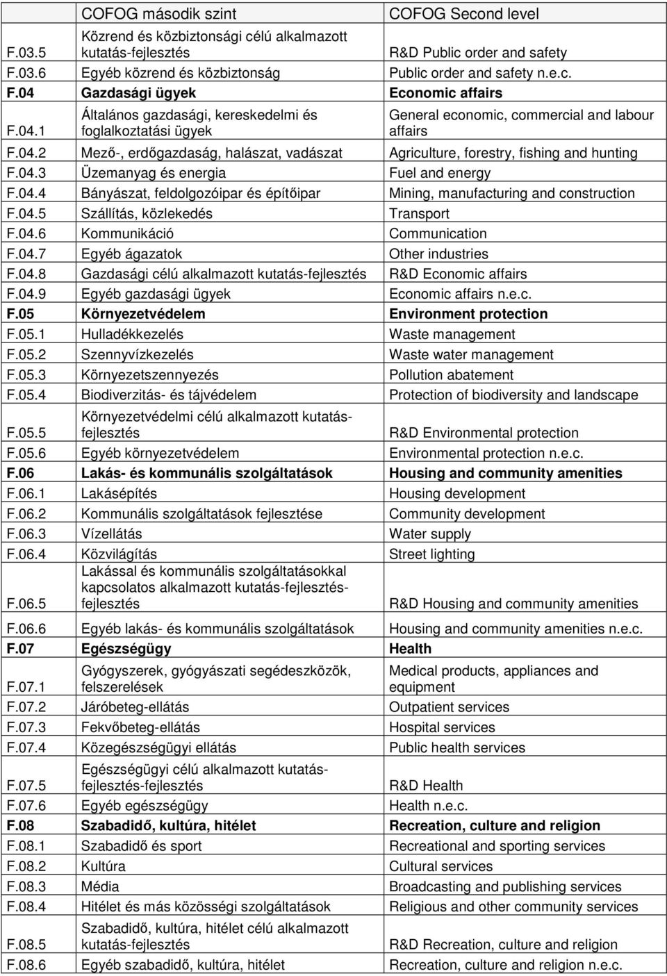 04.3 Üzemanyag és energia Fuel and energy F.04.4 Bányászat, feldolgozóipar és építőipar Mining, manufacturing and construction F.04.5 Szállítás, közlekedés Transport F.04.6 Kommunikáció Communication F.