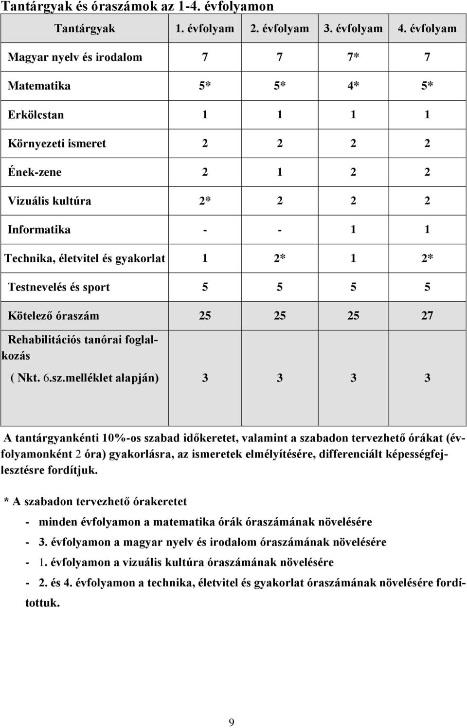 gyakorlat 1 2* 1 2* Testnevelés és sport 5 5 5 5 Kötelező óraszá