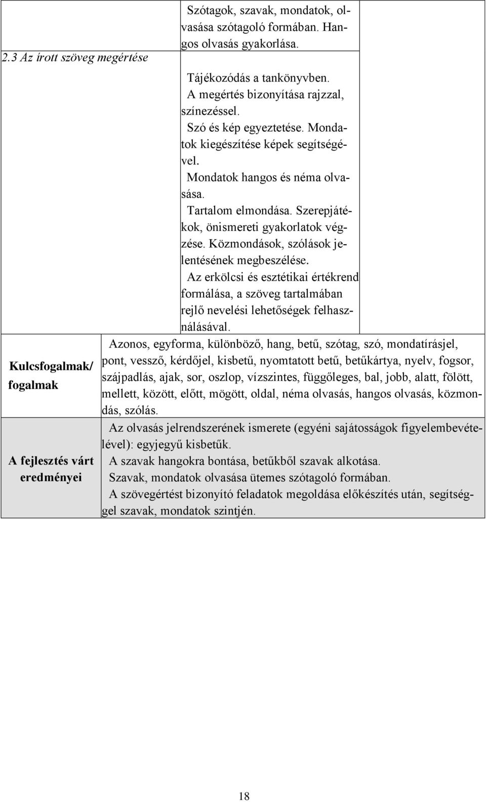 Szerepjátékok, önismereti gyakorlatok végzése. Közmondások, szólások jelentésének megbeszélése.