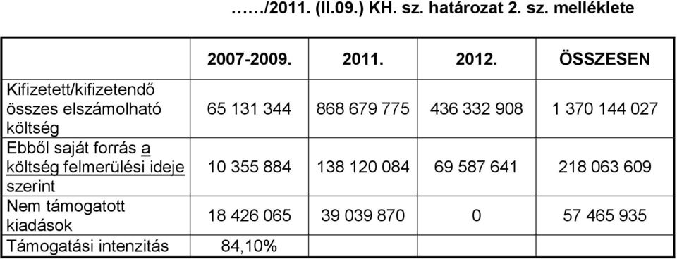 144 027 költség Ebből saját forrás a költség felmerülési ideje 10 355 884 138 120 084 69 587