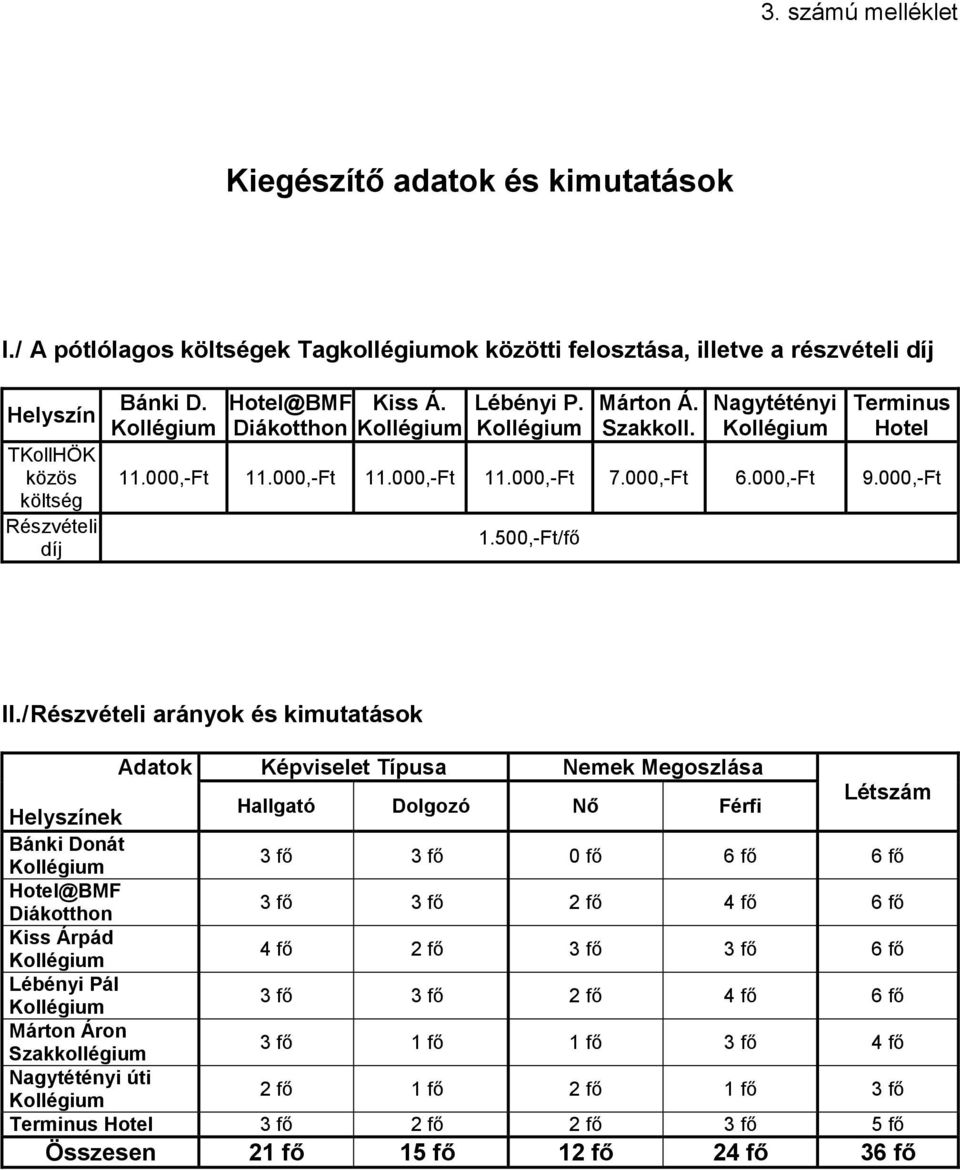 / Részvételi arányok és kimutatások Adatok Képviselet Típusa Nemek Megoszlása Létszám Hallgató Dolgozó Nő Férfi Helyszínek Bánki Donát 3 fő 3 fő 0 fő 6 fő 6 fő Hotel@BMF Diákotthon 3 fő 3 fő 2 fő 4