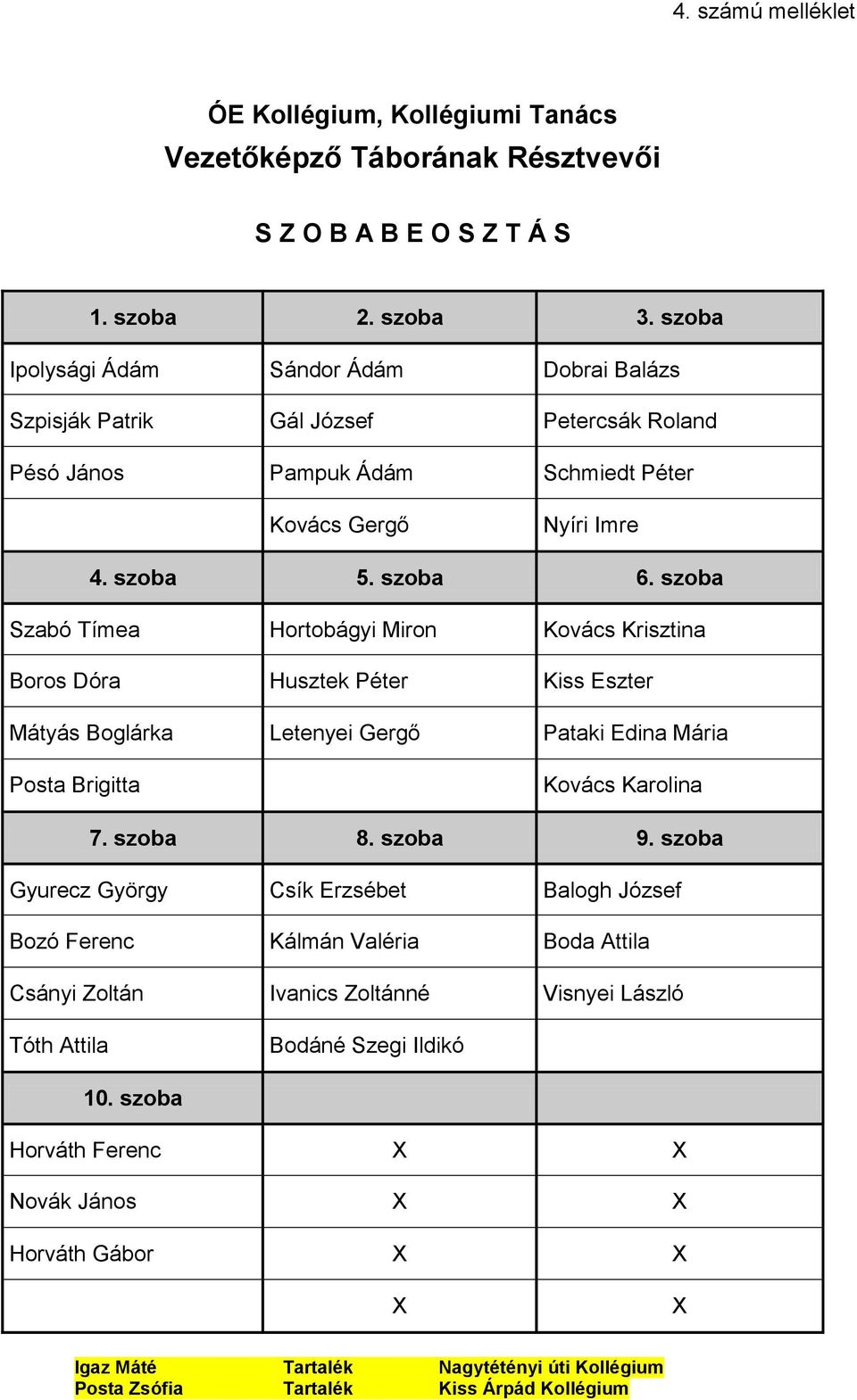 szoba Szabó Tímea Hortobágyi Miron Kovács Krisztina Boros Dóra Husztek Péter Kiss Eszter Mátyás Boglárka Letenyei Gergő Pataki Edina Mária Posta Brigitta Kovács Karolina 7. szoba 8. szoba 9.