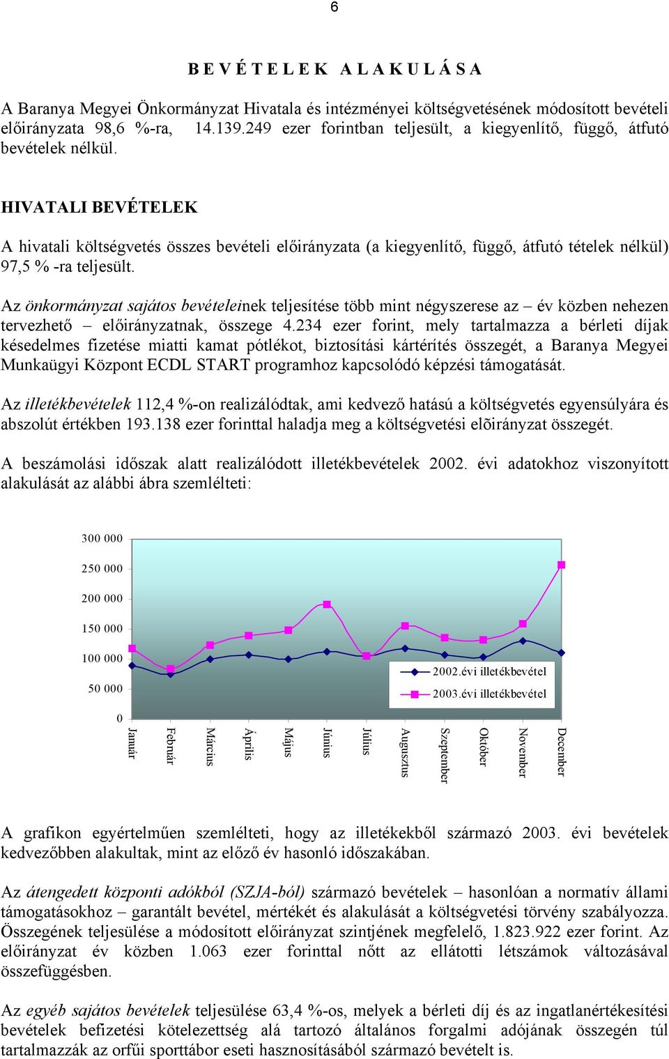 HIVATALI BEVÉTELEK A hivatali költségvetés összes bevételi előirányzata (a kiegyenlítő, függő, átfutó tételek nélkül) 97,5 % -ra teljesült.