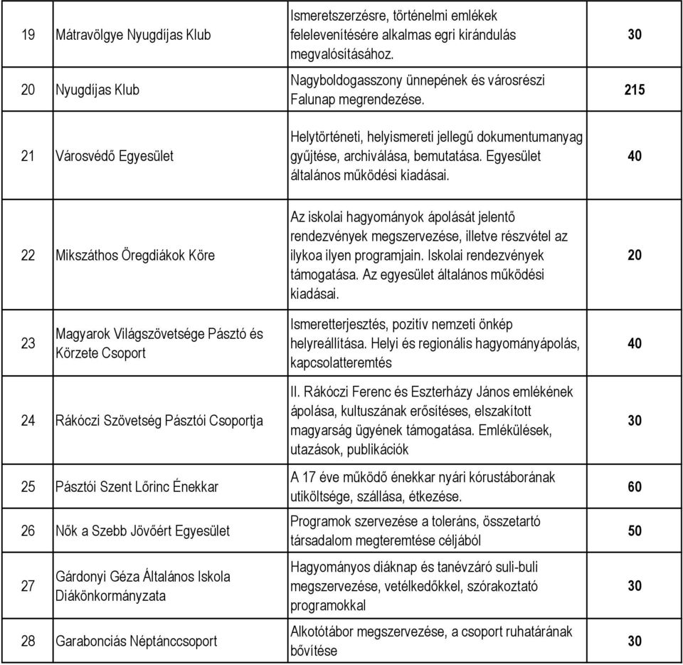215 22 Mikszáthos Öregdiákok Köre 23 Magyarok Világszövetsége Pásztó és Körzete Csoport 24 Rákóczi Szövetség Pásztói Csoportja 25 Pásztói Szent Lőrinc Énekkar 26 Nők a Szebb Jövőért Egyesület 27