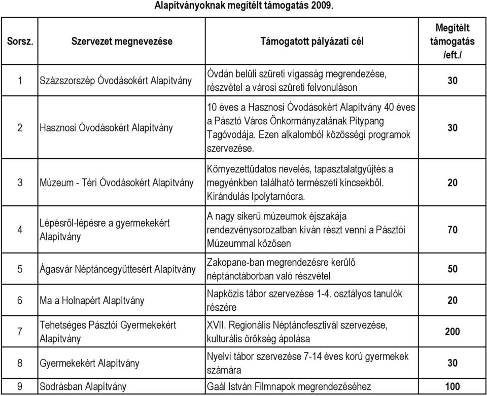 éves a Pásztó Város Önkormányzatának Pitypang Tagóvodája. Ezen alkalomból közösségi programok szervezése.