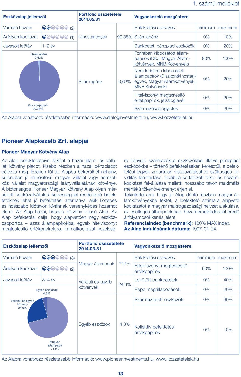 Számlapénz 0,62% Forintban kibocsátott állampapírok (DKJ, Magyar Államkötvények, MNB Kötvények) Nem forintban kibocsátott állampapírok (Diszkontkincstárjegyek, Magyar Államkötvények, MNB Kötvények)