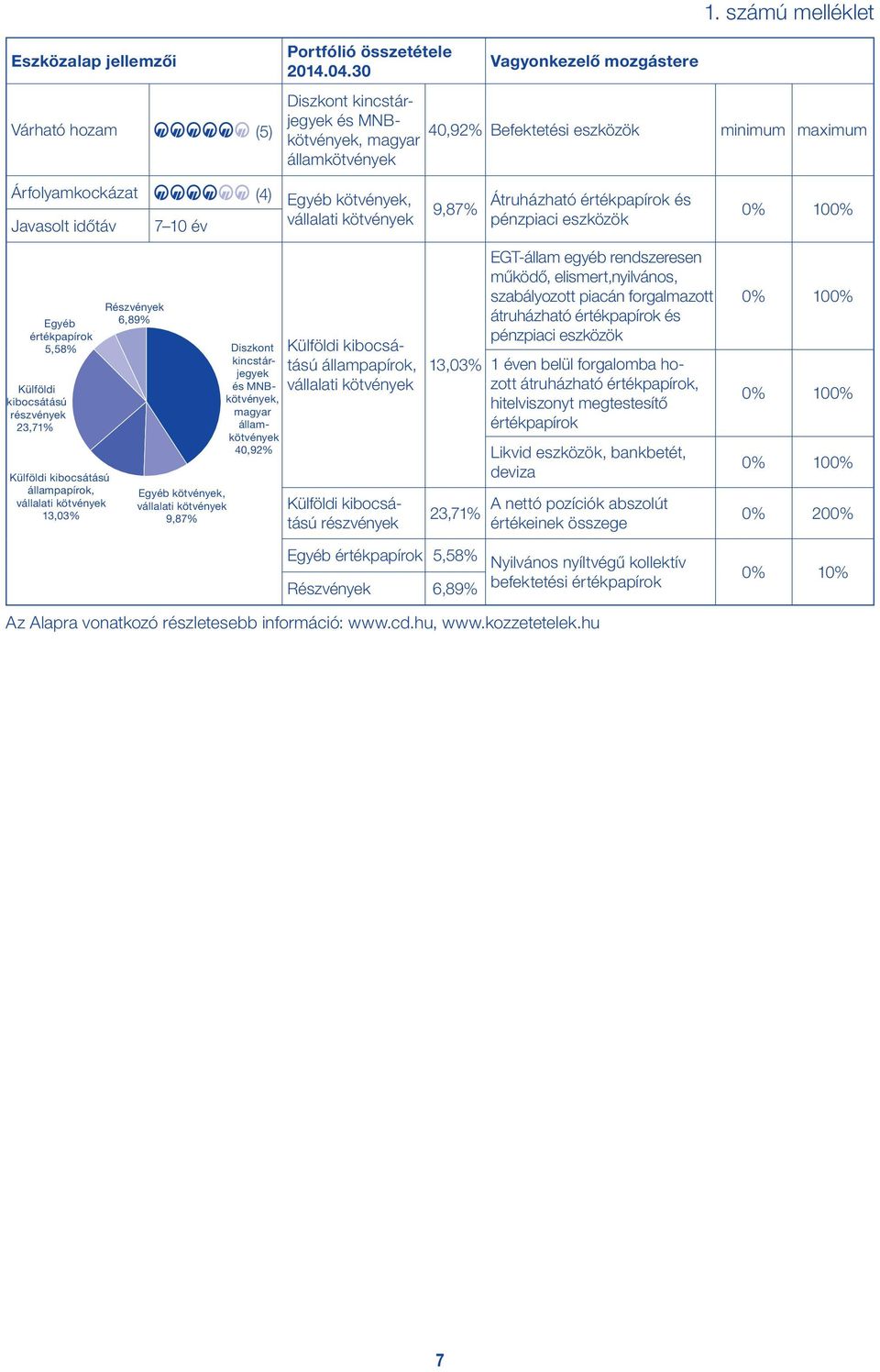 értékpapírok 5,58% Külföldi kibocsátású részvények 23,71% Külföldi kibocsátású állampapírok, vállalati kötvények 13,03% Részvények 6,89% Egyéb kötvények, vállalati kötvények 9,87% Diszkont