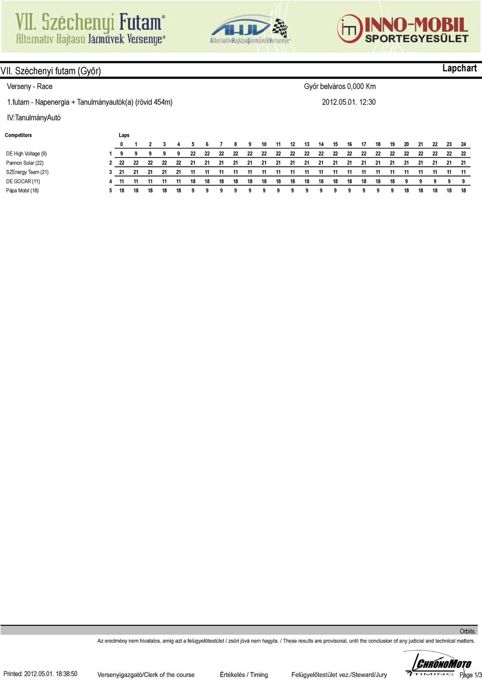 0.0. :0 Competitors DE High Voltage () Pannon Solar ()