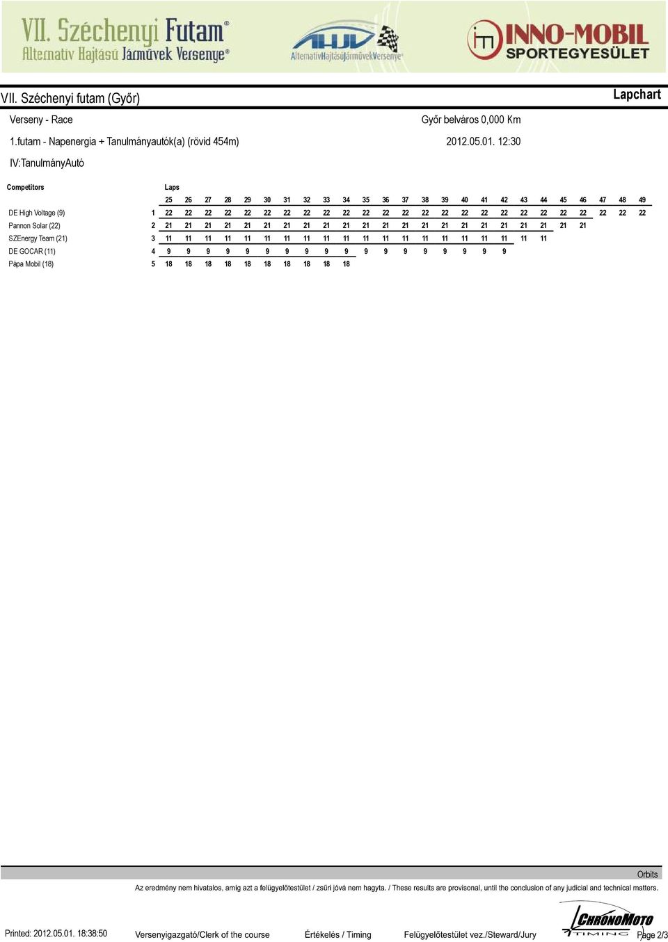 0.0. :0 Competitors DE High Voltage () Pannon Solar ()