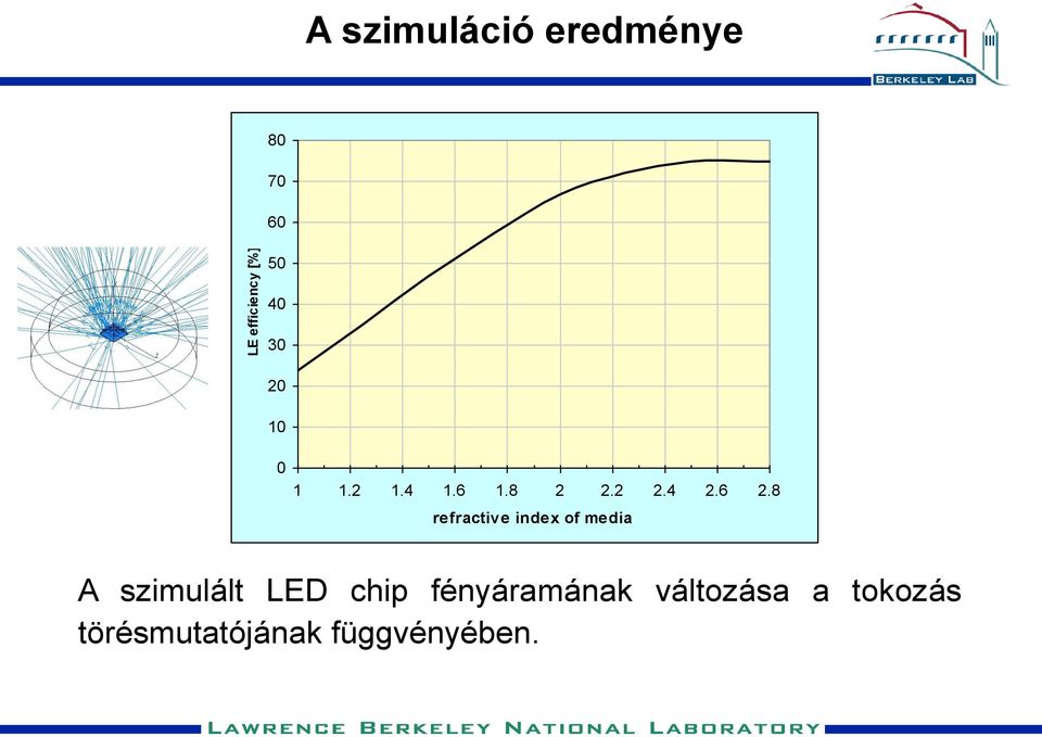 8 refractive index of media A szimulált LED chip