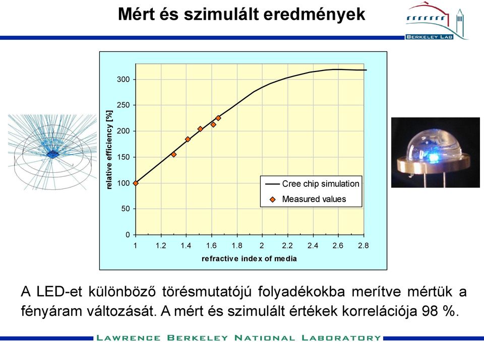 8 refractive index of media A LED-et különböző törésmutatójú folyadékokba