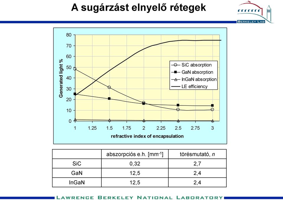 25 1.5 1.75 2 2.25 2.5 2.75 3 refractive index of encapsulation abszorpciós e.