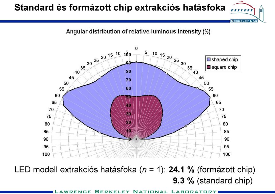 extrakciós hatásfoka (n = 1): 24.