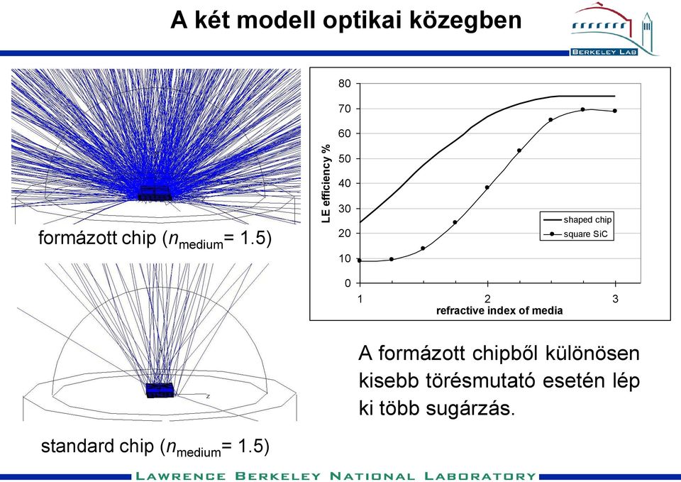 5) 30 20 10 0 shaped chip square SiC 1 2 3 refractive index of