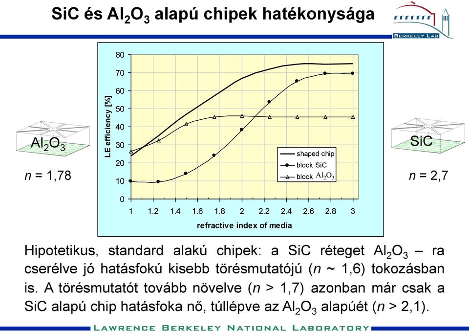 8 3 refractive index of media Hipotetikus, standard alakú chipek: a SiC réteget Al 2 O 3 ra cserélve jó hatásfokú