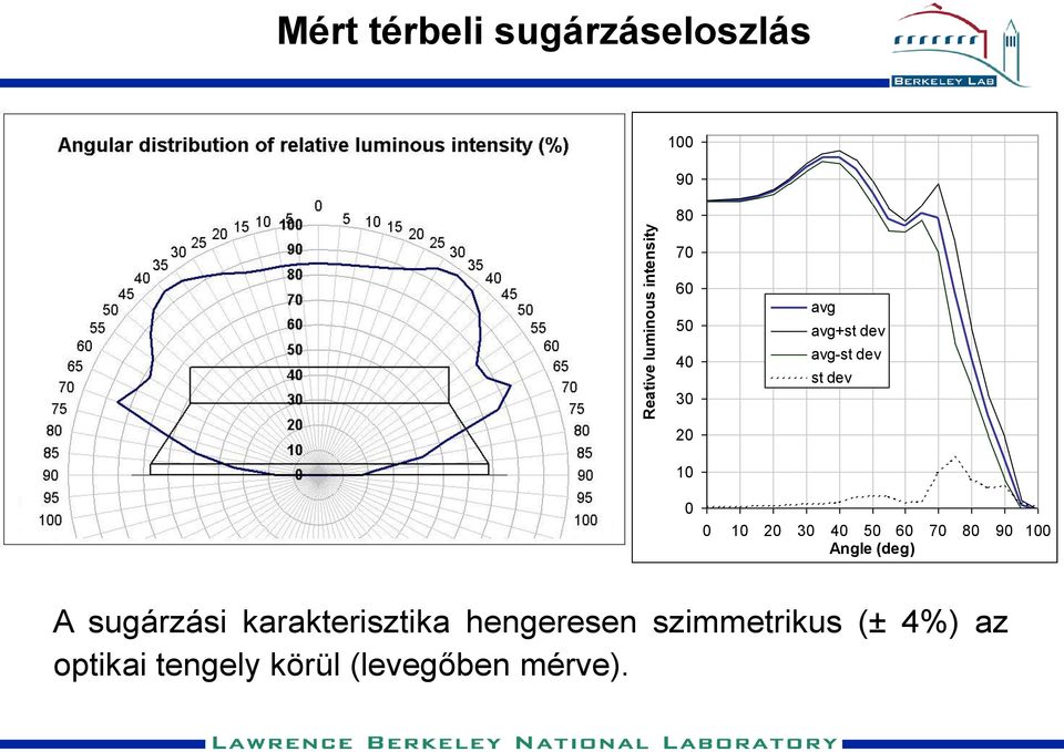 40 50 60 70 80 90 100 Angle (deg) A sugárzási karakterisztika