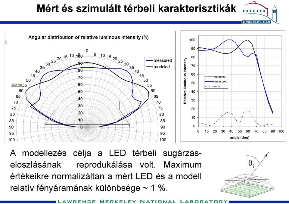 (deg) A modellezés célja a LED térbeli sugárzáseloszlásának reprodukálása volt.