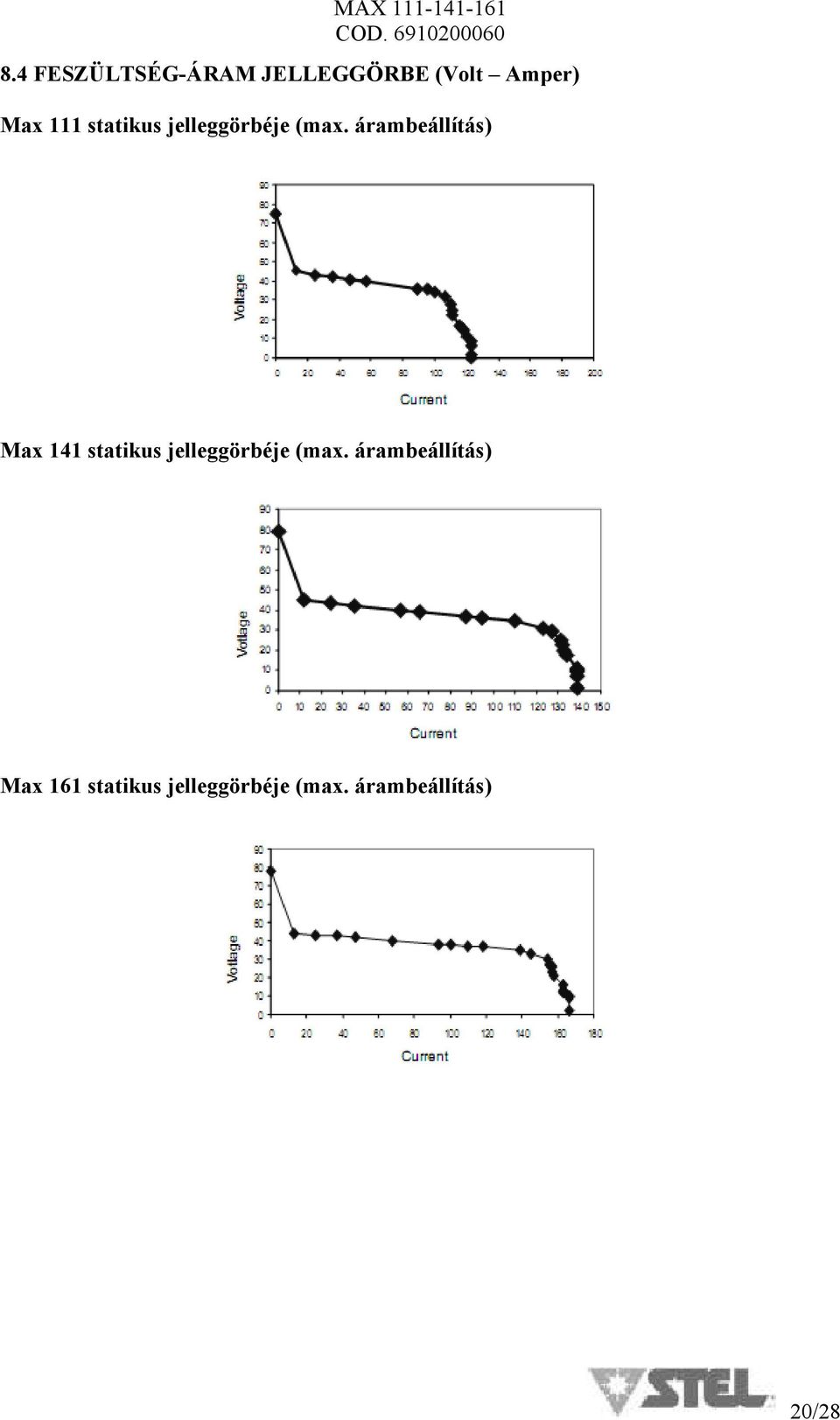 árambeállítás) Max 141 statikus jelleggörbéje (max.