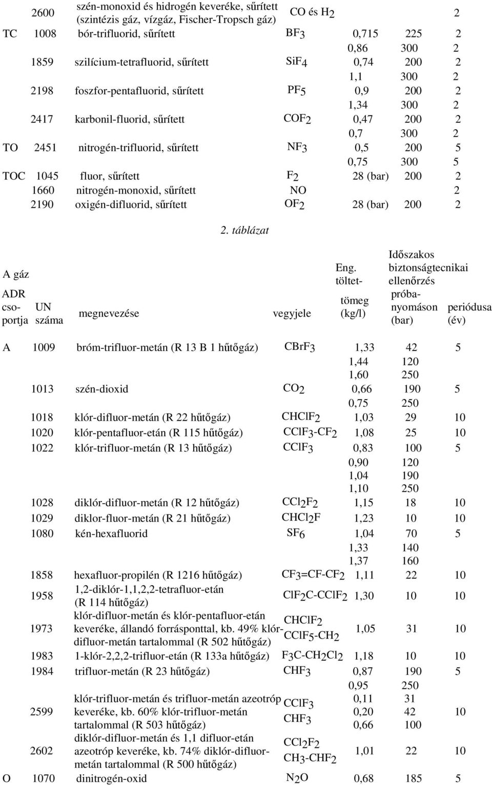 200 5 0,75 300 5 TOC 1045 fluor, sőrített F2 28 (bar) 200 2 1660 nitrogén-monoxid, sőrített NO 2 2190 oxigén-difluorid, sőrített OF2 28 (bar) 200 2 2.