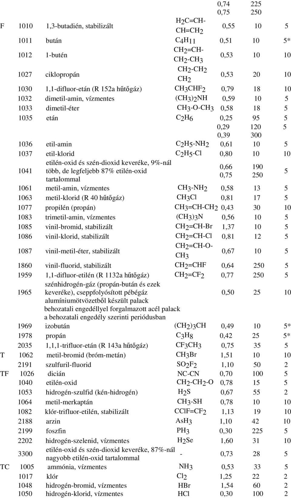 C2H5-NH2 0,61 10 5 1037 etil-klorid C2H5-Cl 0,80 10 10 1041 etilén-oxid és szén-dioxid keveréke, 9%-nál több, de legfeljebb 87% etilén-oxid tartalommal 0,66 0,75 1061 metil-amin, vízmentes CH3-NH2