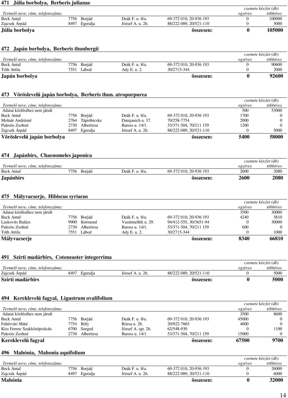 69-372 010, 20-936 193 0 90600 Tóth Attila 7551 Lábod Ady E. u. 2. 30/2715-344 0 2000 Japán borbolya összesen: 0 92600 473 Vöröslevelű japán borbolya, Berberis thun.