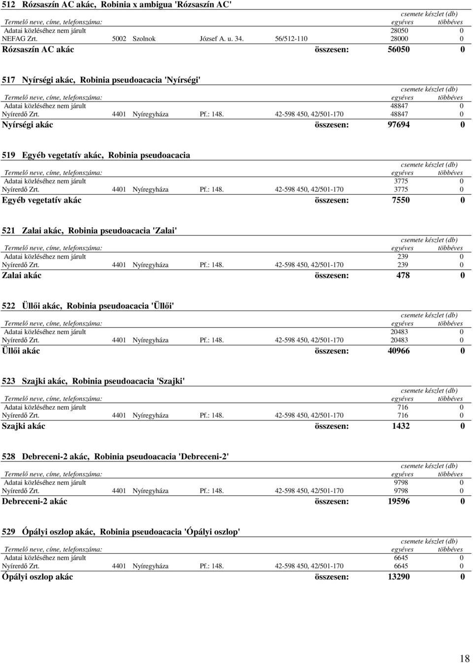 42-598 450, 42/501-170 48847 0 Nyírségi akác összesen: 97694 0 519 Egyéb vegetatív akác, Robinia pseudoacacia Adatai közléséhez nem járult 3775 0 Nyírerdő Zrt. 4401 Nyíregyháza Pf.: 148.