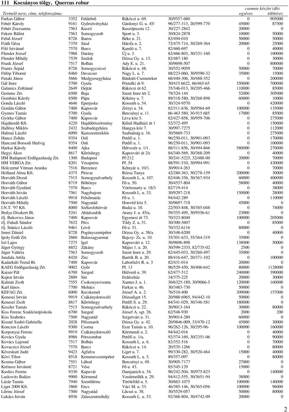 7. 82/460-697 0 40000 Flender József 7988 Darány Új u. 3. 82/466-803, 30/331-160 0 100000 Flender Mihály 7539 Szulok Dózsa Gy. u. 13. 82/487-180 0 30000 Frank József 7517 Bolhás Ady E. u. 21.