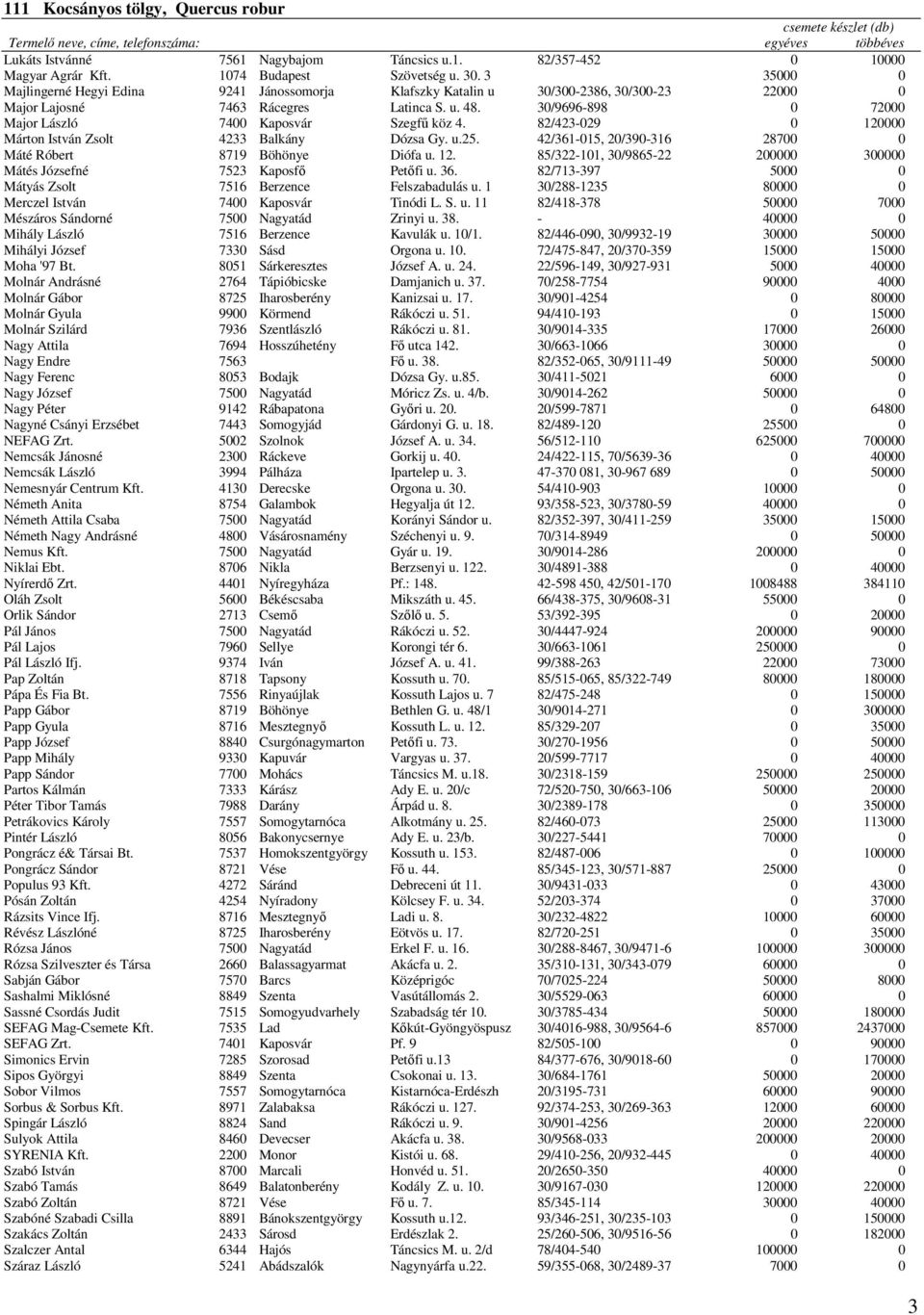 30/9696-898 0 72000 Major László 7400 Kaposvár Szegfű köz 4. 82/423-029 0 120000 Márton István Zsolt 4233 Balkány Dózsa Gy. u.25. 42/361-015, 20/390-316 28700 0 Máté Róbert 8719 Böhönye Diófa u. 12. 85/322-101, 30/9865-22 200000 300000 Mátés Józsefné 7523 Kaposfő Petőfi u.