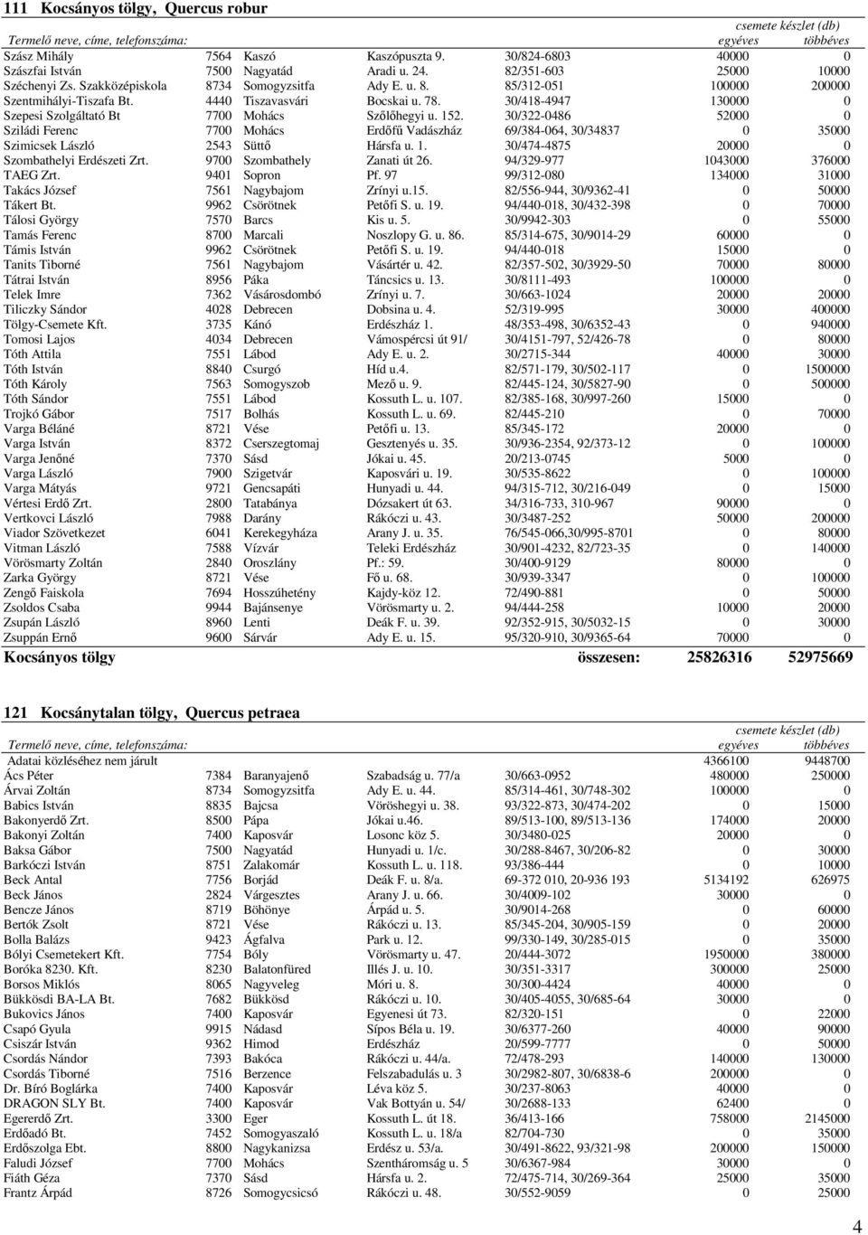 152. 30/322-0486 52000 0 Sziládi Ferenc 7700 Mohács Erdőfű Vadászház 69/384-064, 30/34837 0 35000 Szimicsek László 2543 Süttő Hársfa u. 1. 30/474-4875 20000 0 Szombathelyi Erdészeti Zrt.