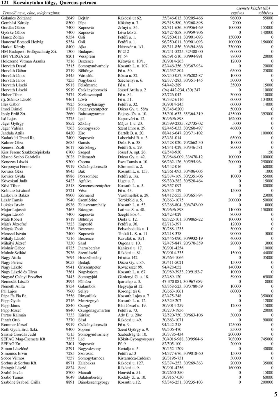 82/427-858, 30/959-706 0 140000 Hancz Zoltán 9354 Osli Petőfi u. 1. 96/250-011, 30/901-093 150000 0 Hanczné Borsodi Hedvig 9354 Osli Petőfi u. 1. 96/250-011, 30/901-093 100000 156000 Harkai Károly 8400 Ajka Hétvezér u.