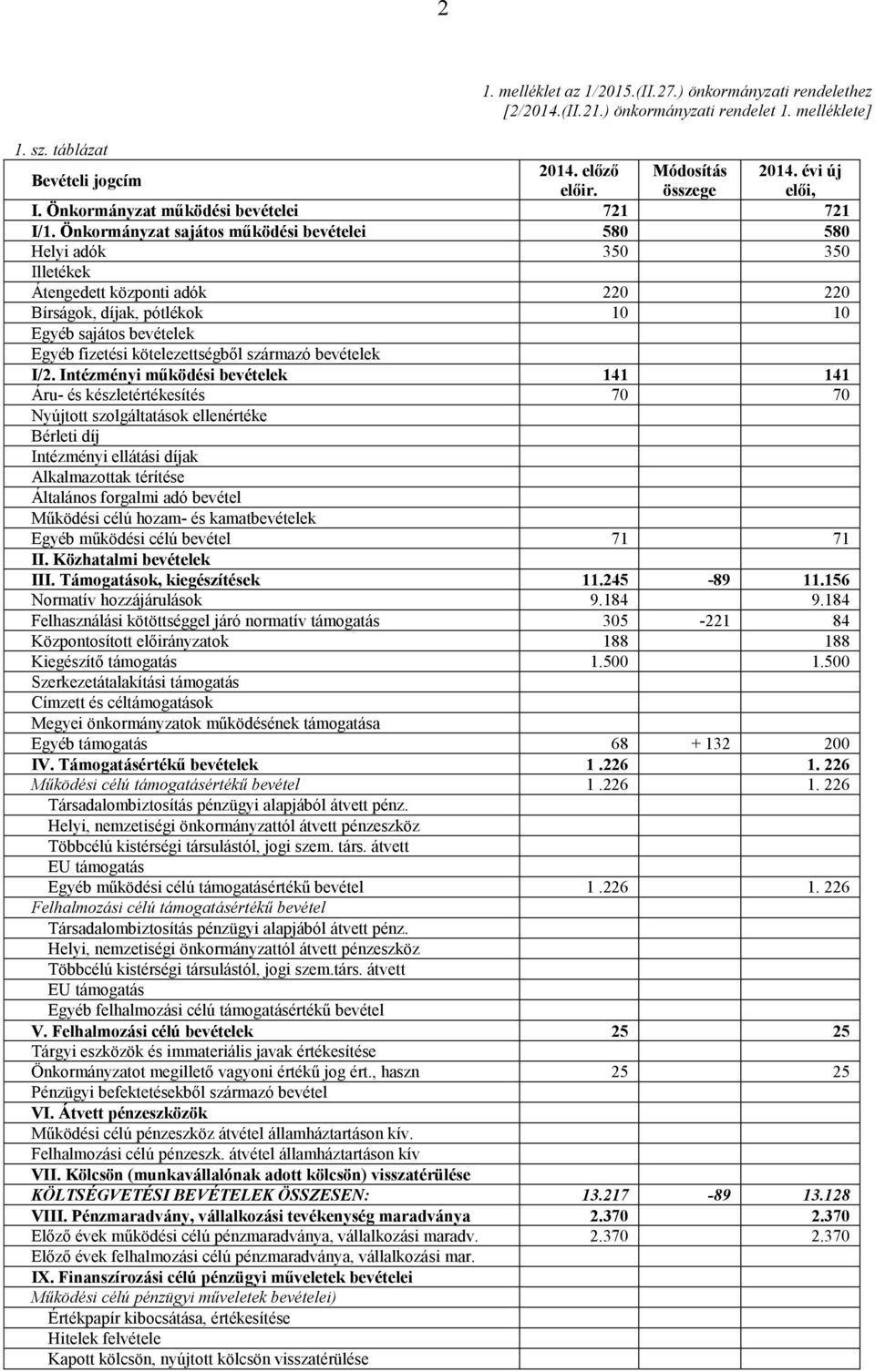 Önkormányzat sajátos működési bevételei 580 580 Helyi adók 350 350 Illetékek Átengedett központi adók 220 220 Bírságok, díjak, pótlékok 10 10 Egyéb sajátos bevételek Egyéb fizetési kötelezettségből