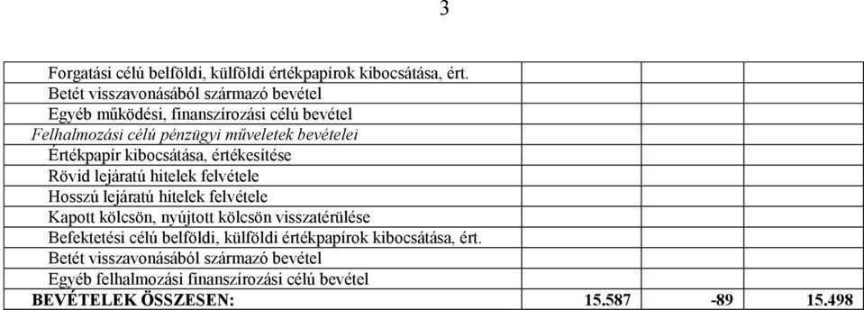 Értékpapír kibocsátása, értékesítése Rövid lejáratú hitelek felvétele Hosszú lejáratú hitelek felvétele Kapott kölcsön, nyújtott